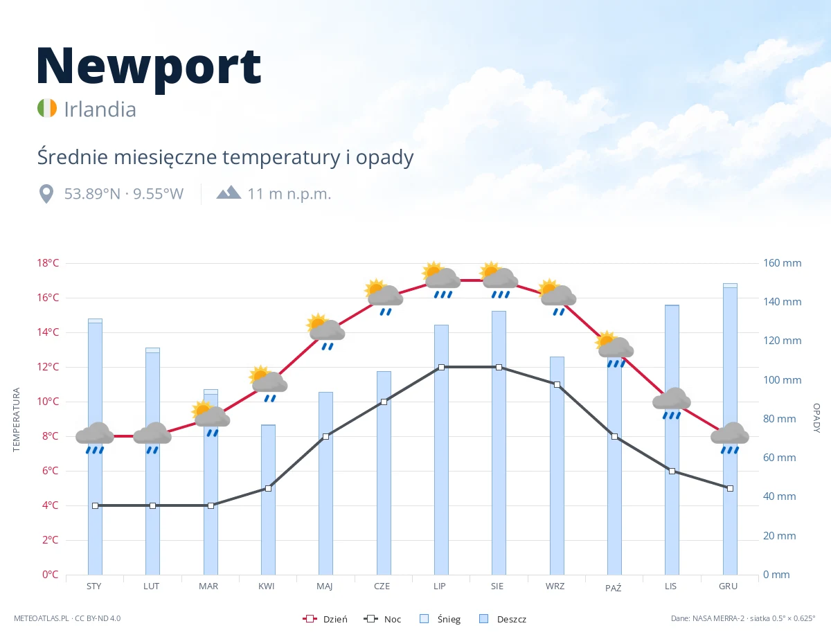 Newport - średnie miesięczne temperatury i opady