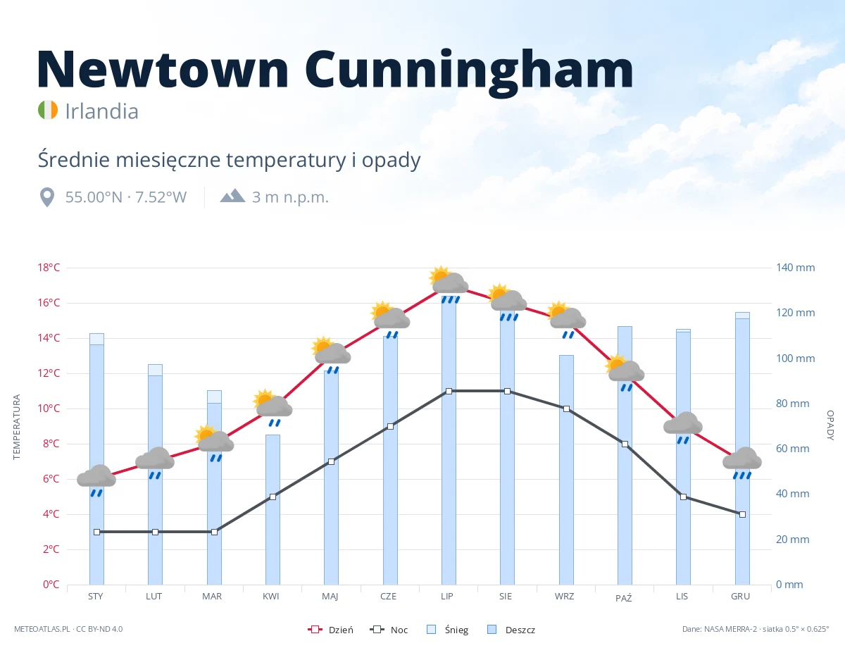 Newtown Cunningham - średnie miesięczne temperatury i opady