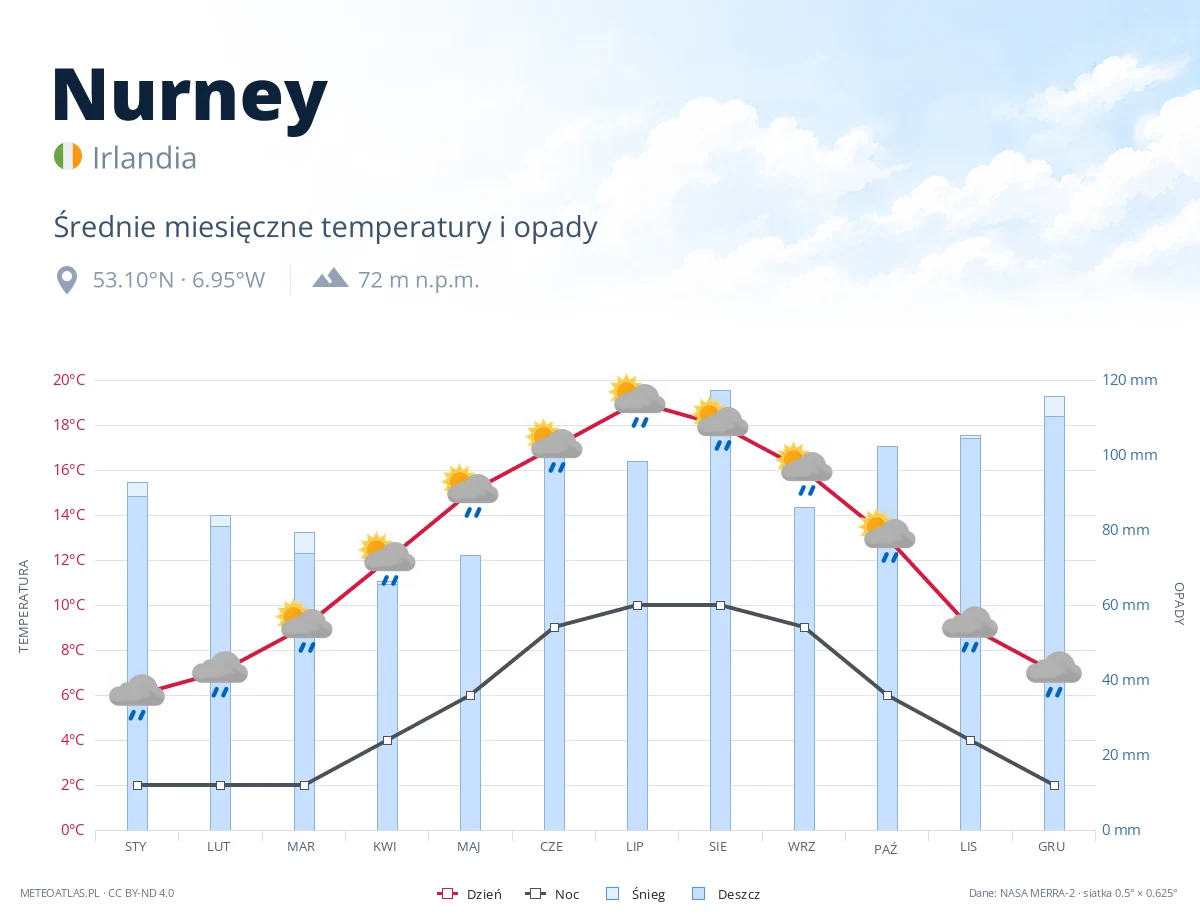Nurney - średnie miesięczne temperatury i opady