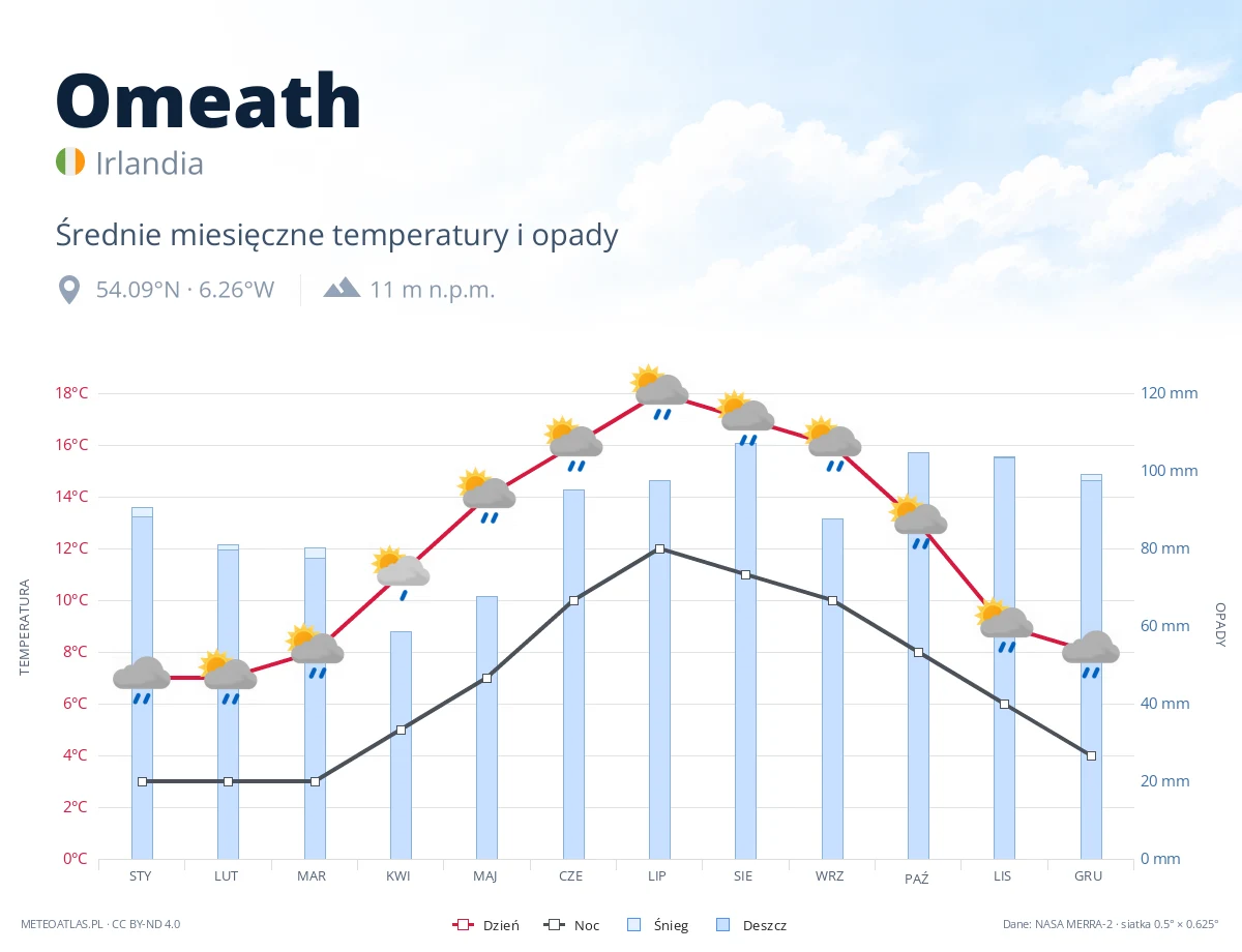 Omeath - średnie miesięczne temperatury i opady