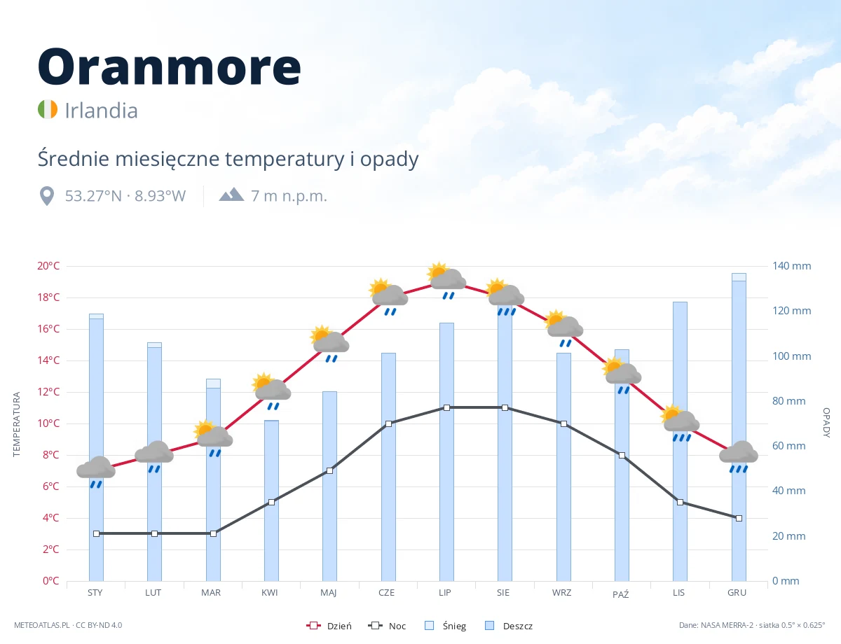 Oranmore - średnie miesięczne temperatury i opady