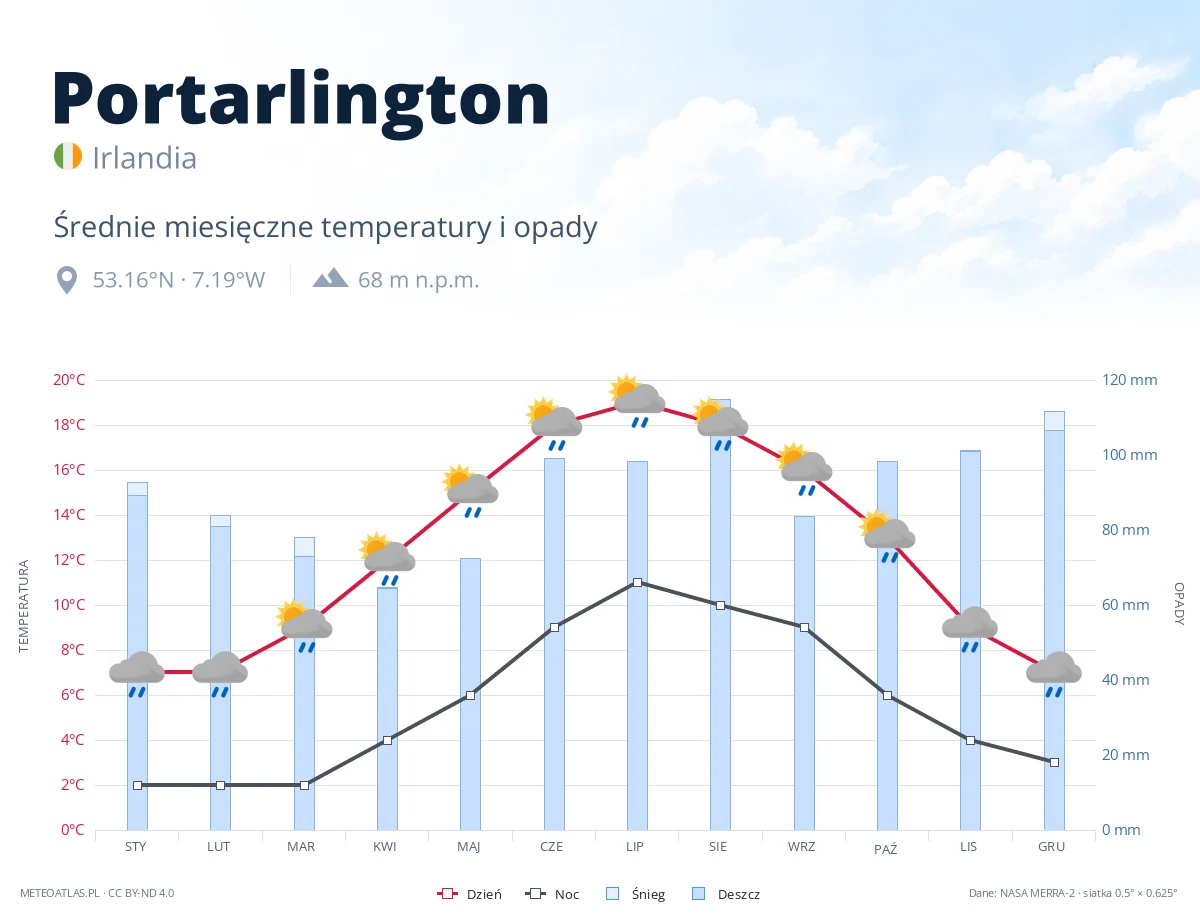 Portarlington - średnie miesięczne temperatury i opady