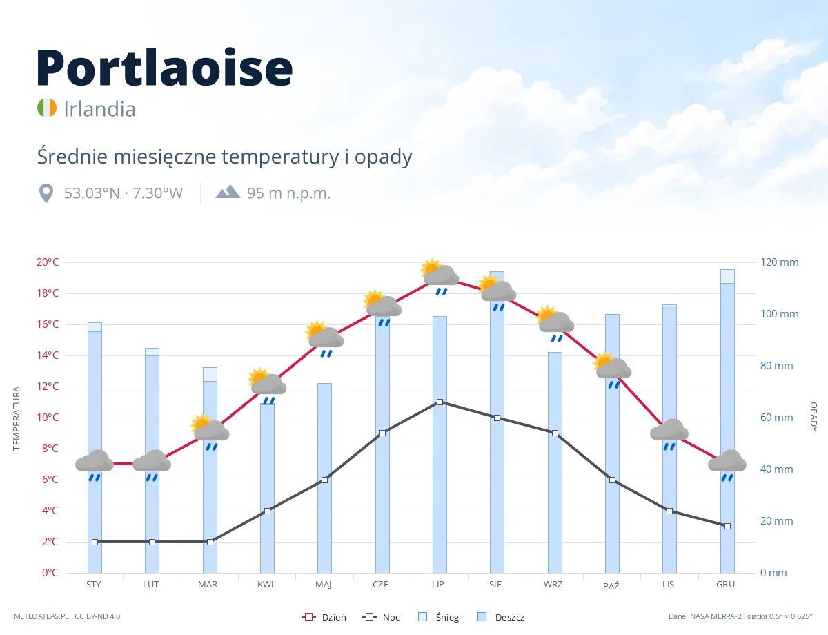 Portlaoise - średnie miesięczne temperatury i opady
