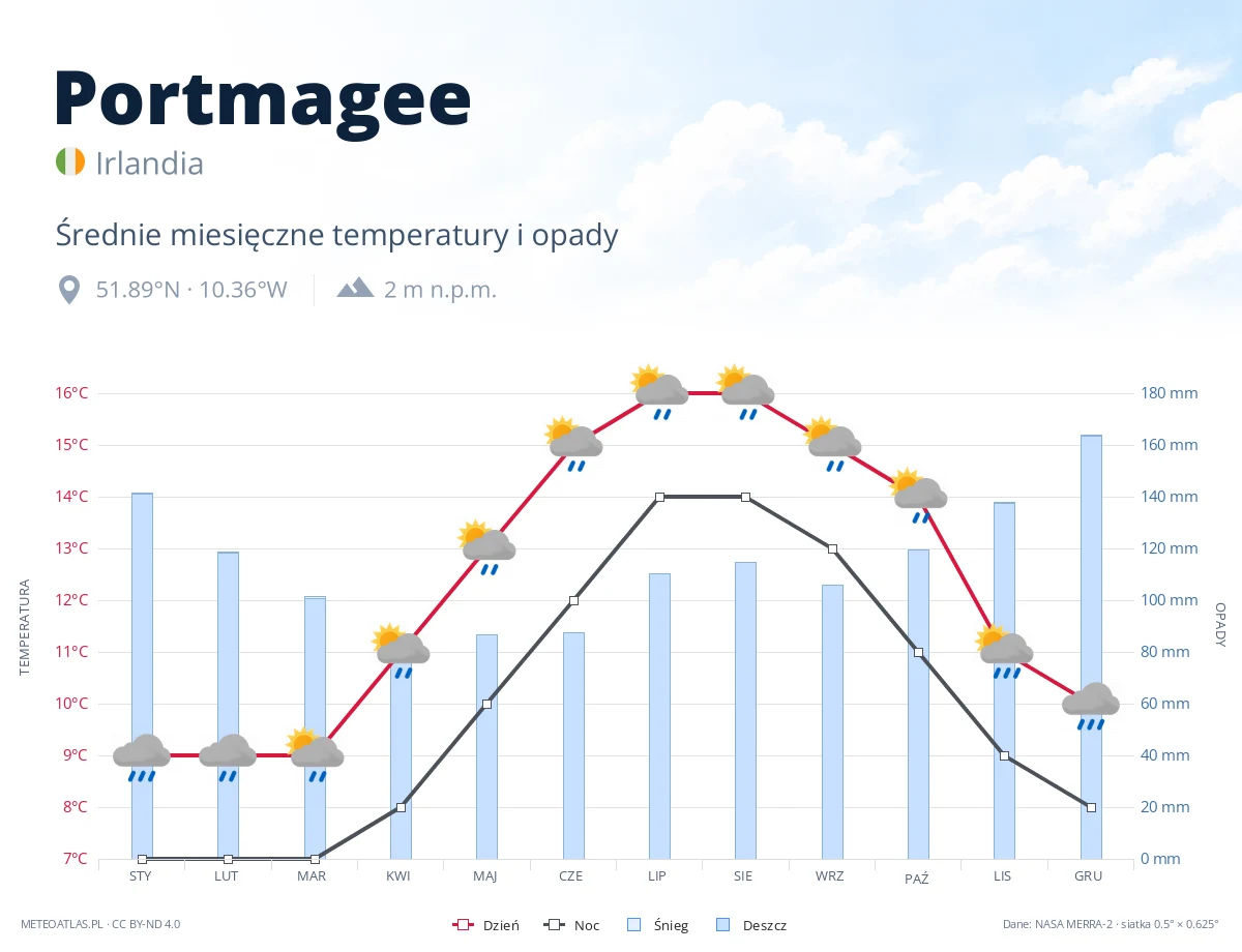 Portmagee - średnie miesięczne temperatury i opady