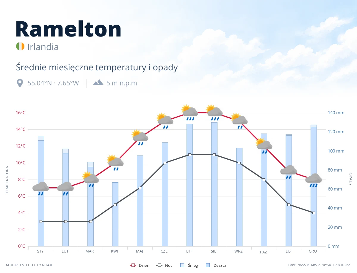 Ramelton - średnie miesięczne temperatury i opady