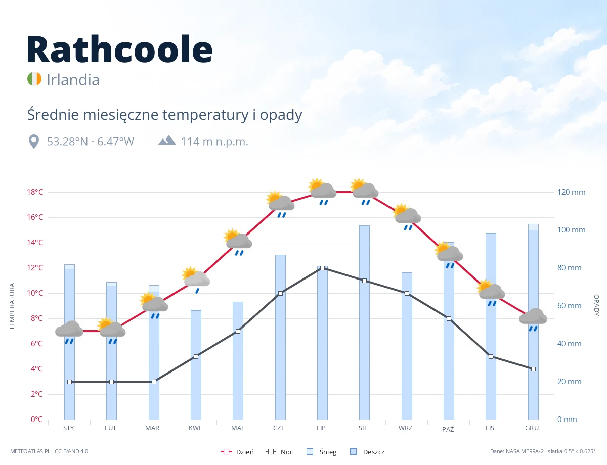 Rathcoole - średnie miesięczne temperatury i opady