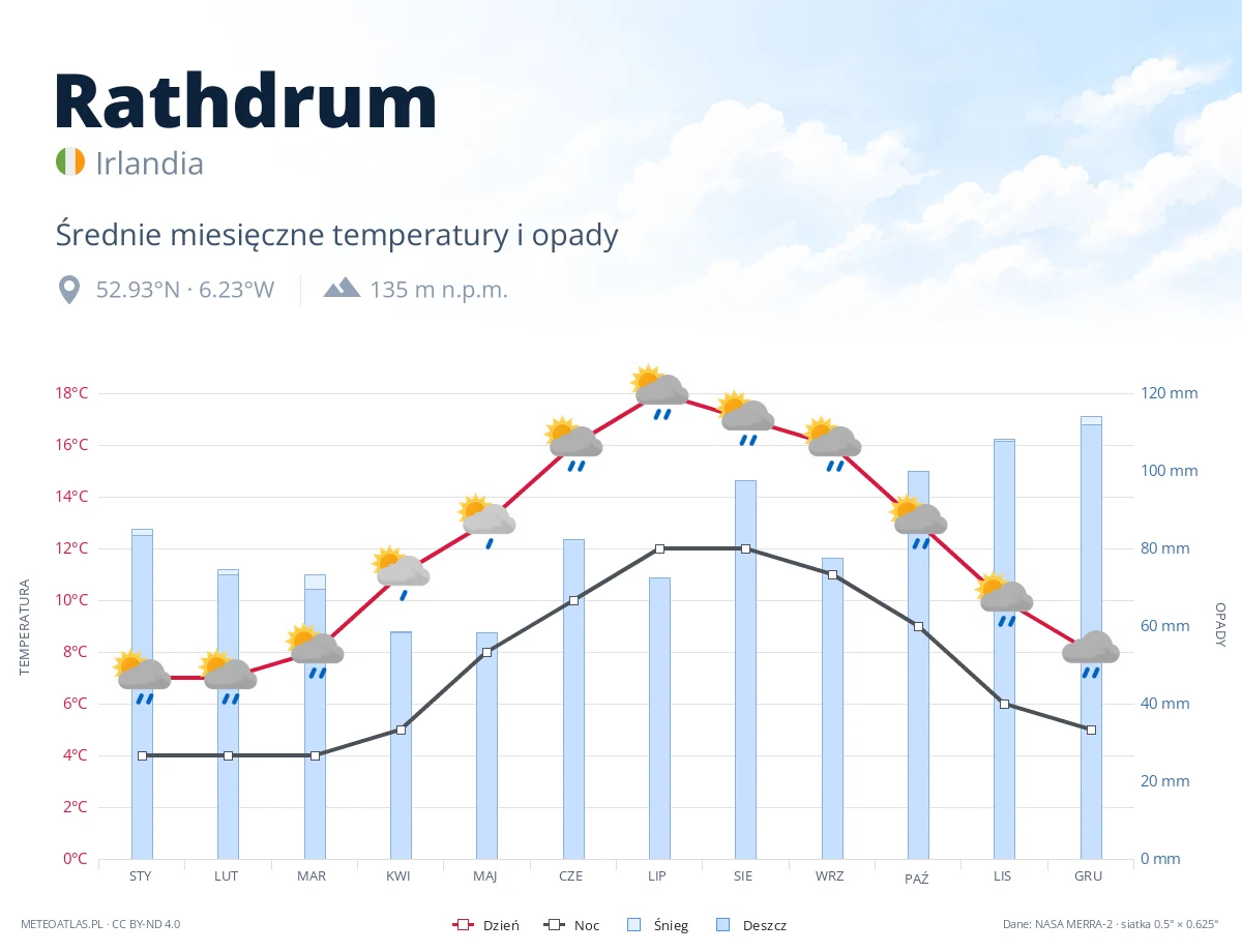 Rathdrum - średnie miesięczne temperatury i opady