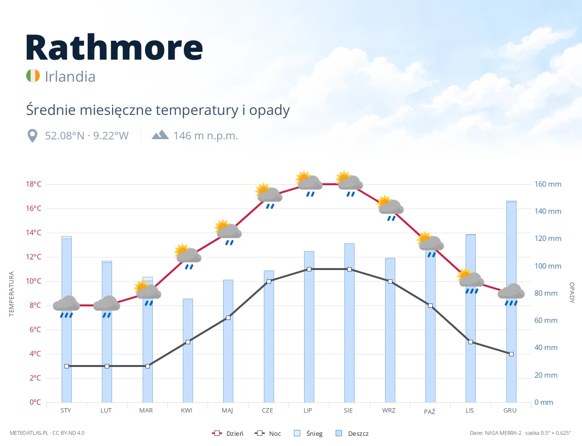 Rathmore - średnie miesięczne temperatury i opady