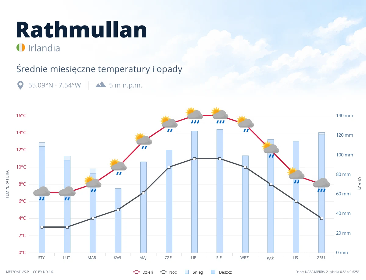 Rathmullan - średnie miesięczne temperatury i opady