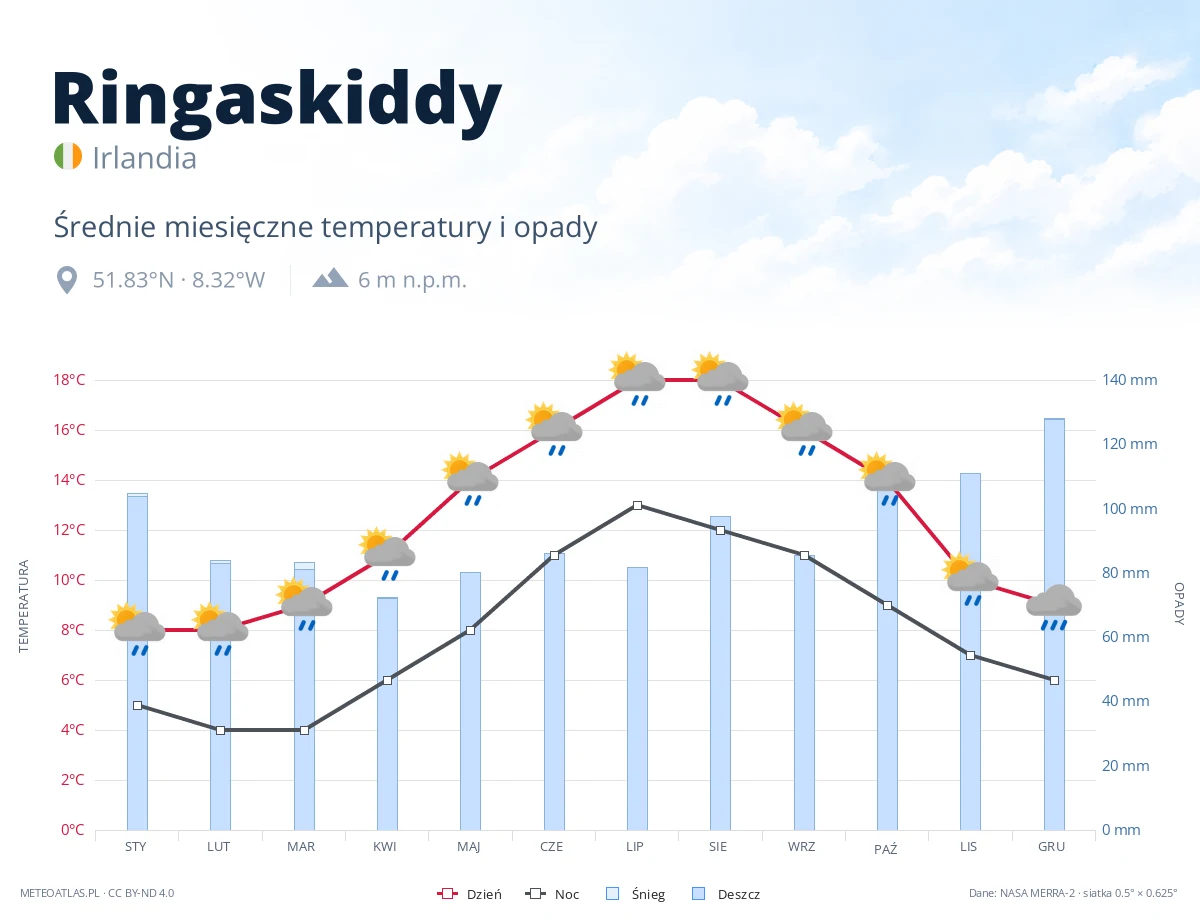 Ringaskiddy - średnie miesięczne temperatury i opady