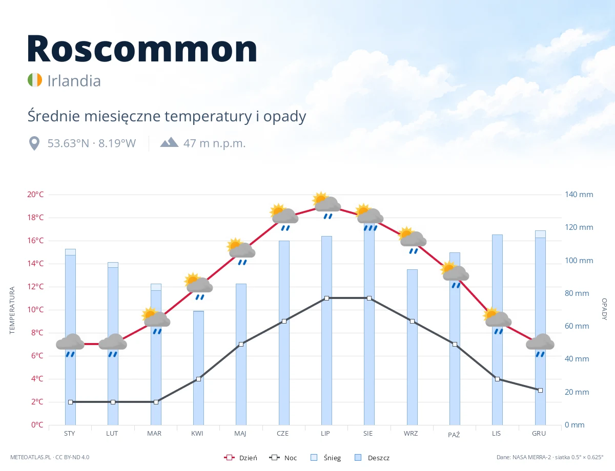 Roscommon - średnie miesięczne temperatury i opady