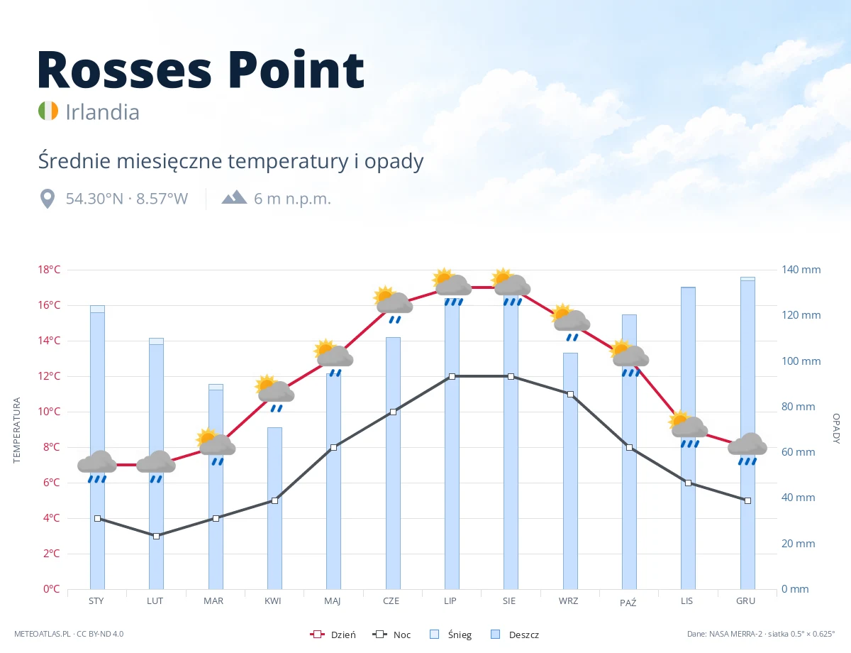 Rosses Point - średnie miesięczne temperatury i opady