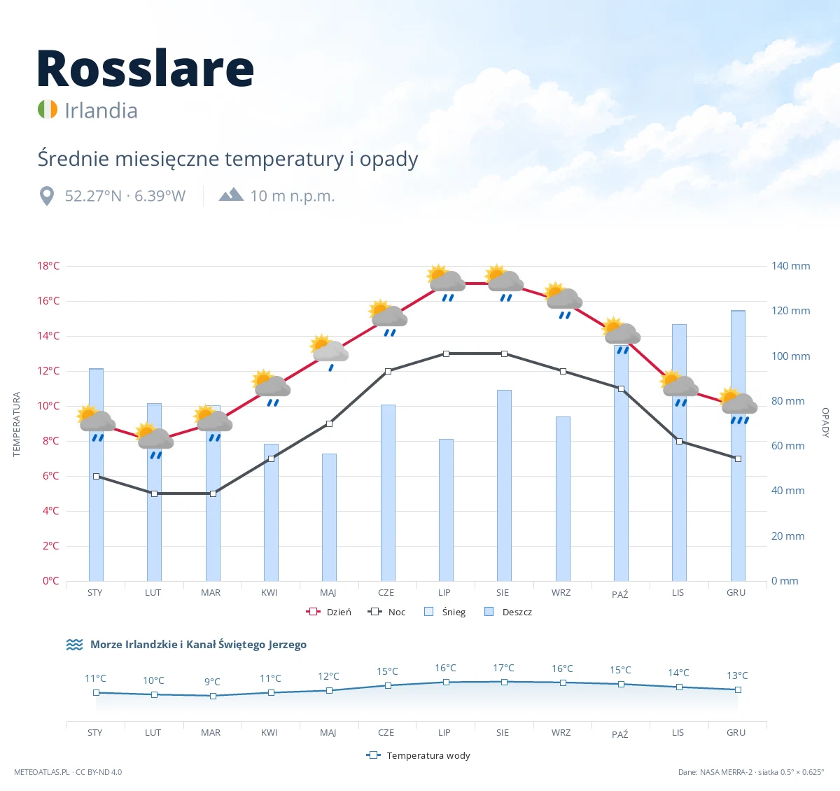 Rosslare - średnie miesięczne temperatury i opady