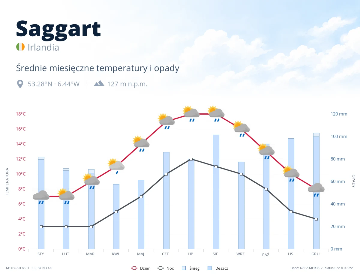 Saggart - średnie miesięczne temperatury i opady
