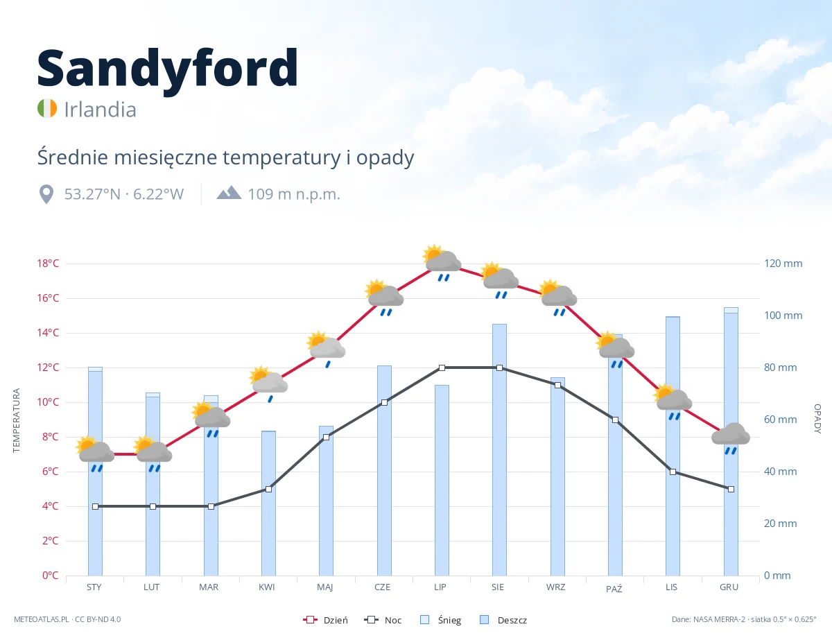 Sandyford - średnie miesięczne temperatury i opady
