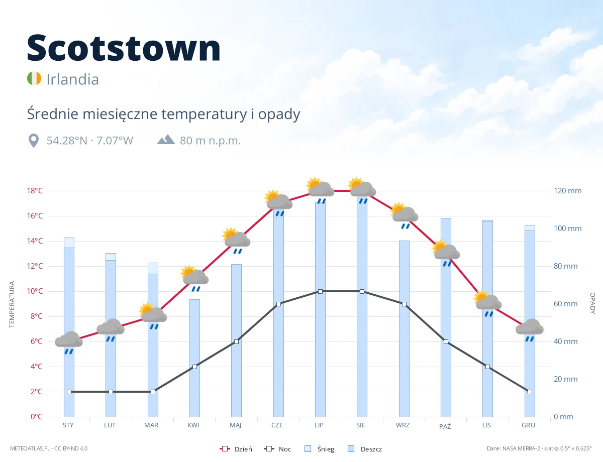 Scotstown - średnie miesięczne temperatury i opady