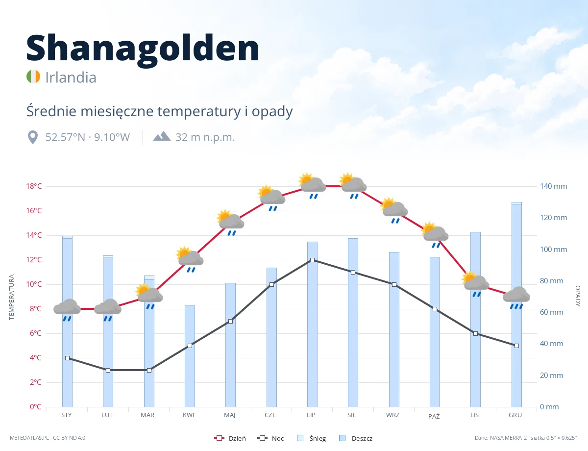 Shanagolden - średnie miesięczne temperatury i opady