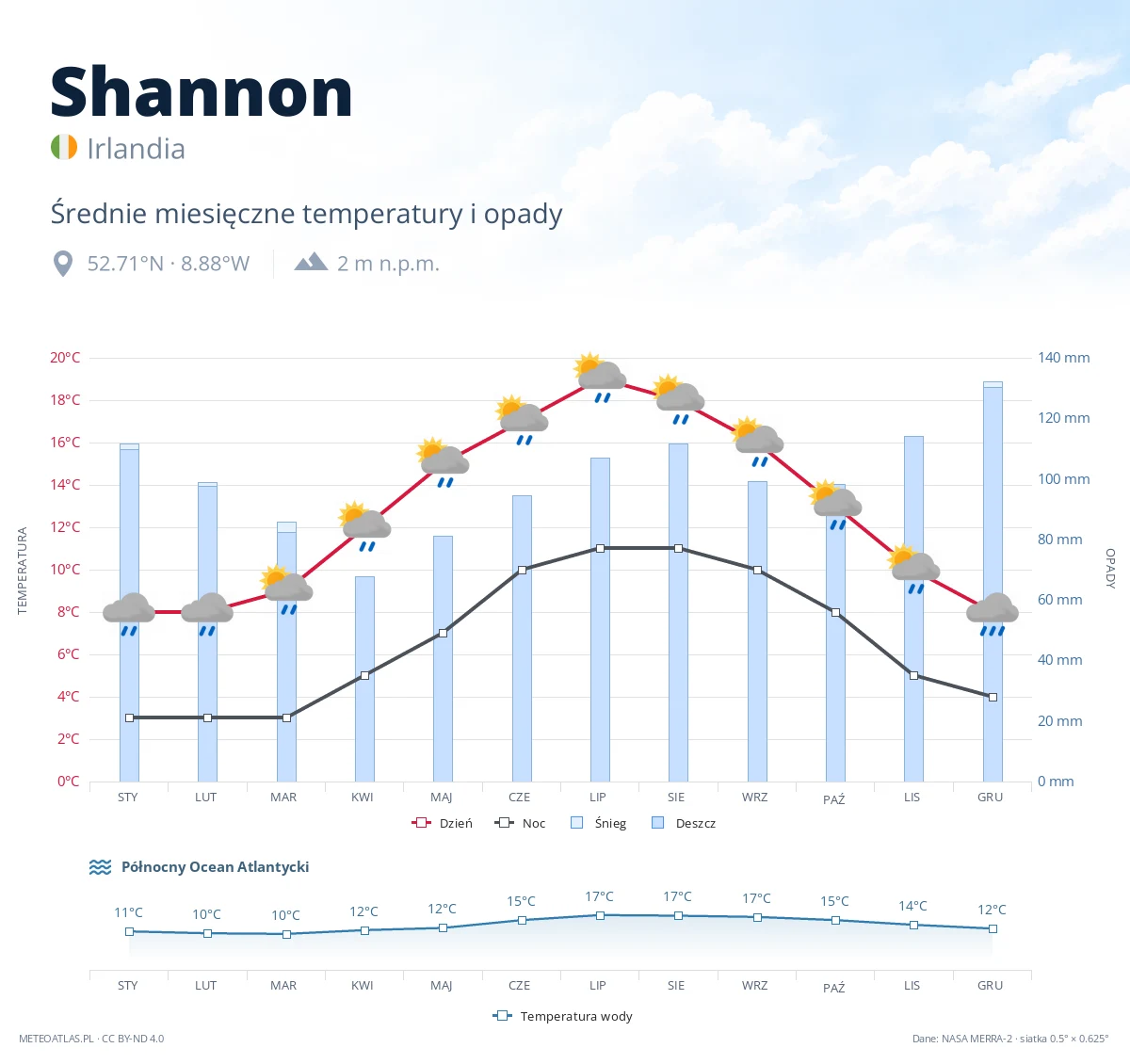 Shannon - średnie miesięczne temperatury i opady