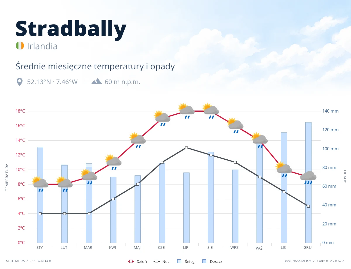 Stradbally - średnie miesięczne temperatury i opady