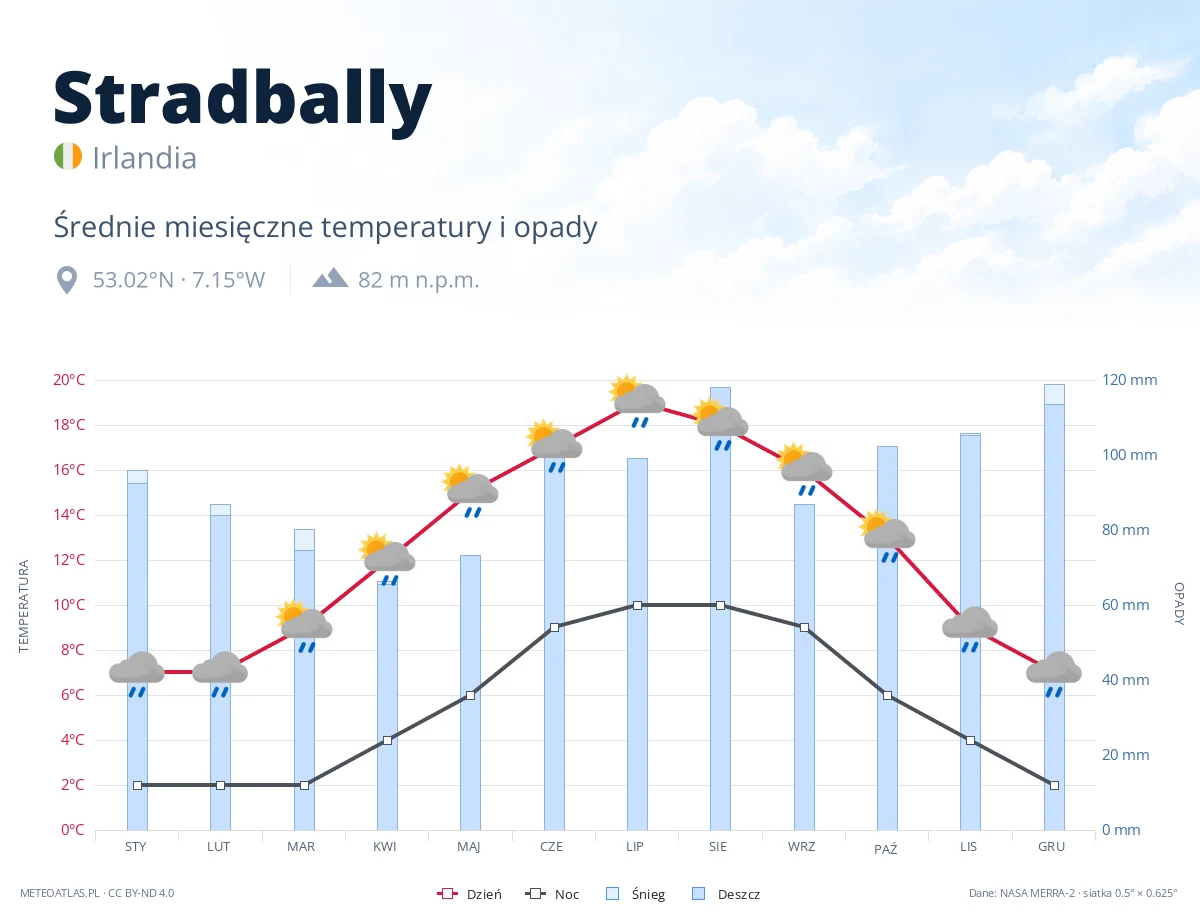 Stradbally - średnie miesięczne temperatury i opady