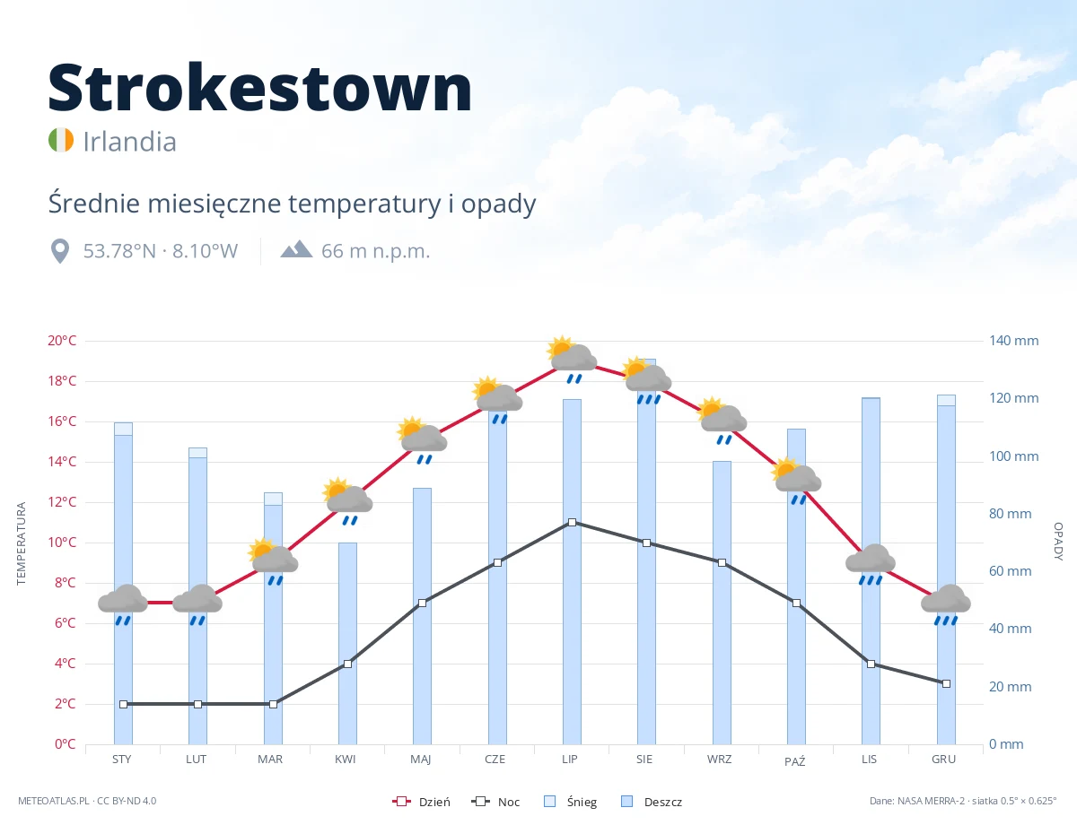 Strokestown - średnie miesięczne temperatury i opady