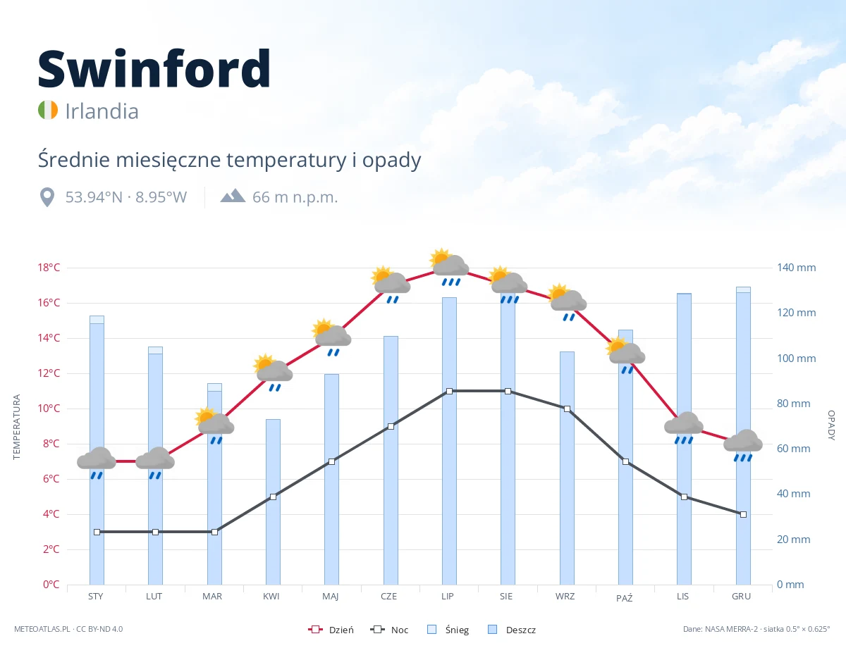 Swinford - średnie miesięczne temperatury i opady