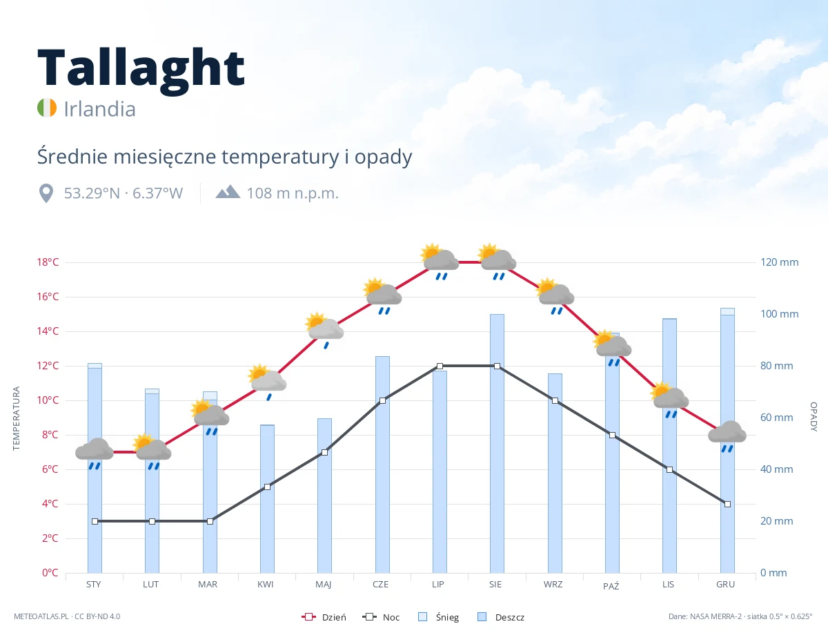 Tallaght - średnie miesięczne temperatury i opady
