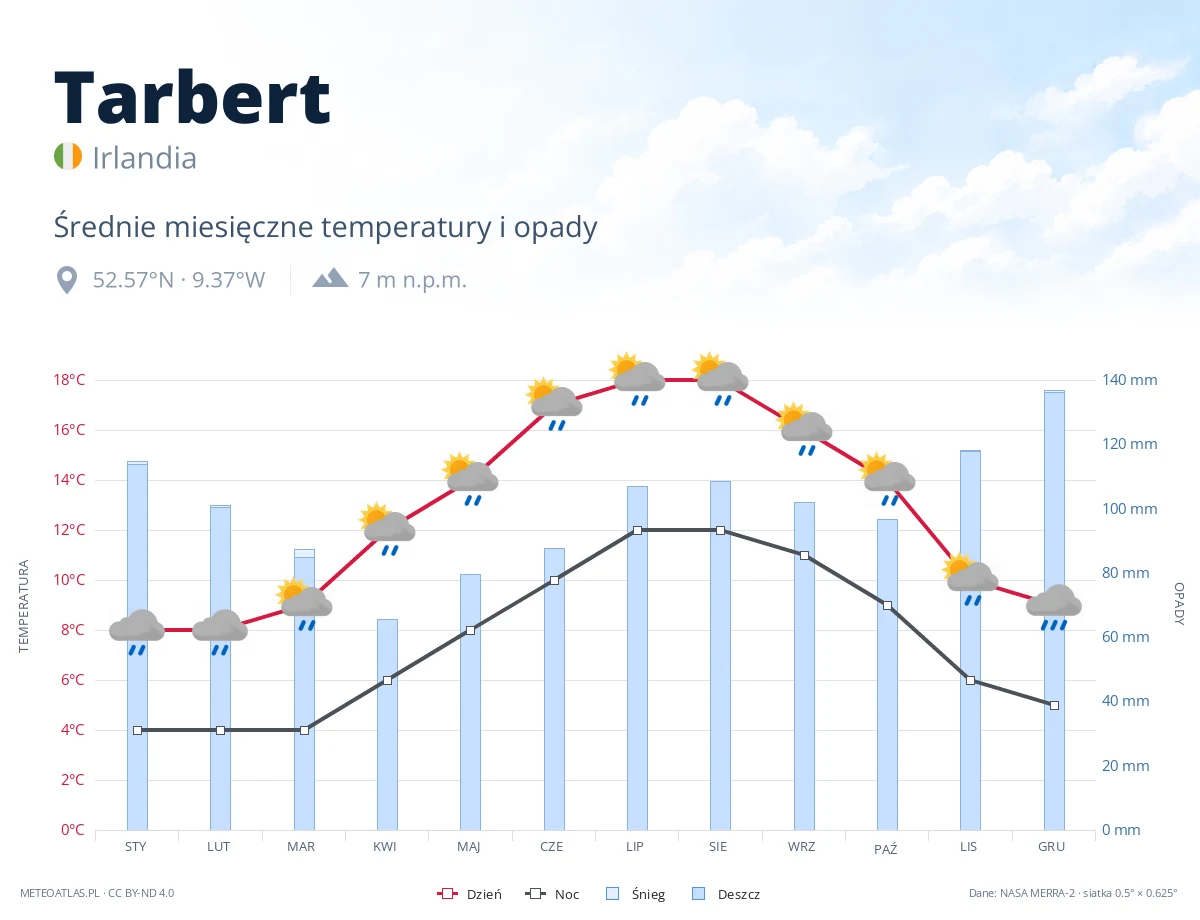 Tarbert - średnie miesięczne temperatury i opady