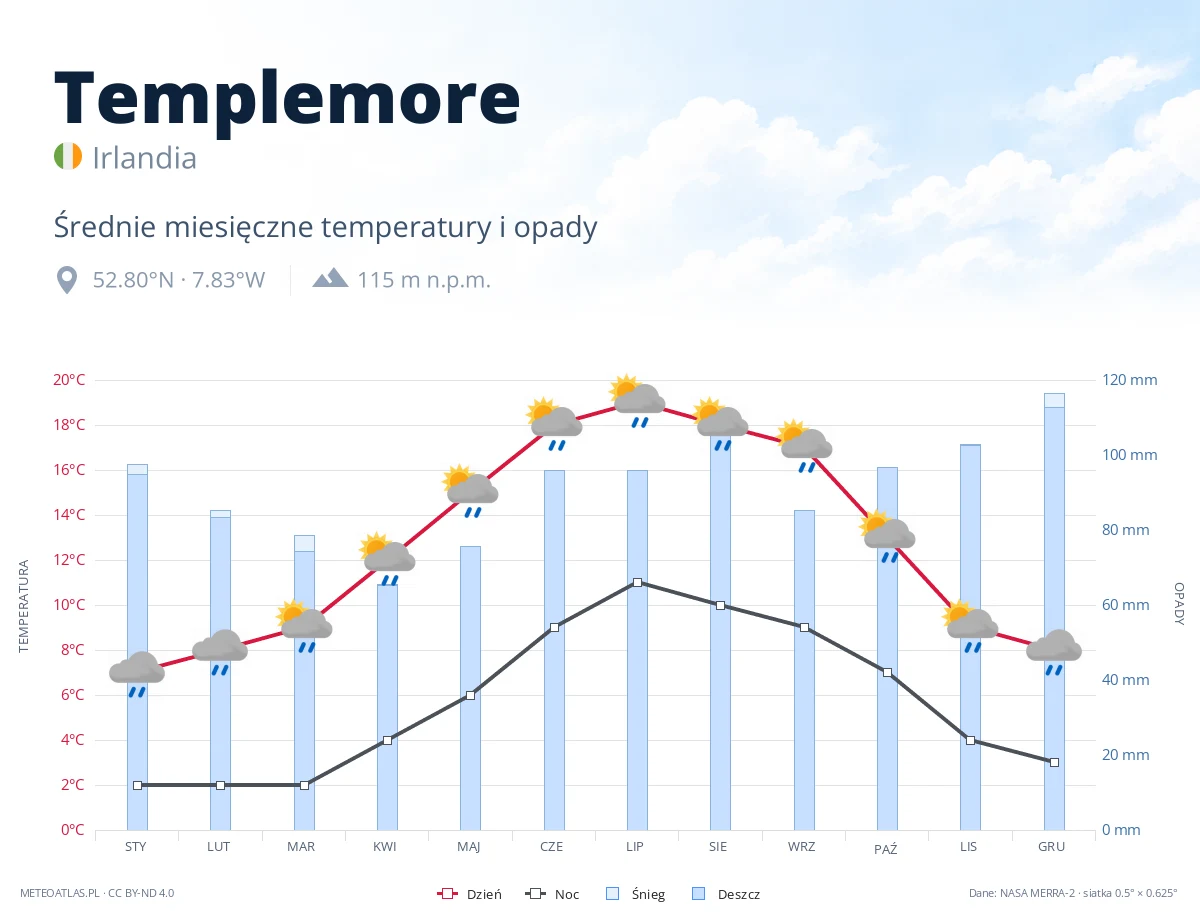 Templemore - średnie miesięczne temperatury i opady