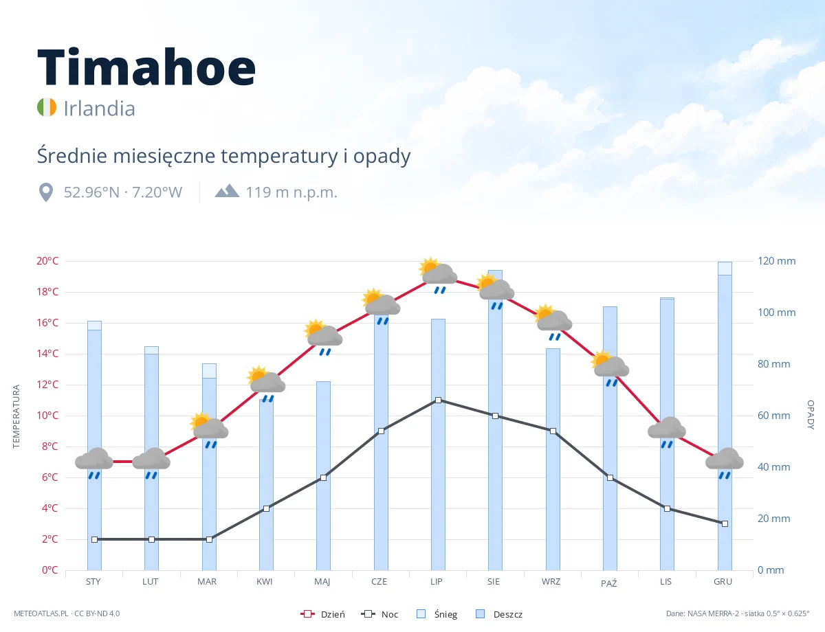 Timahoe - średnie miesięczne temperatury i opady