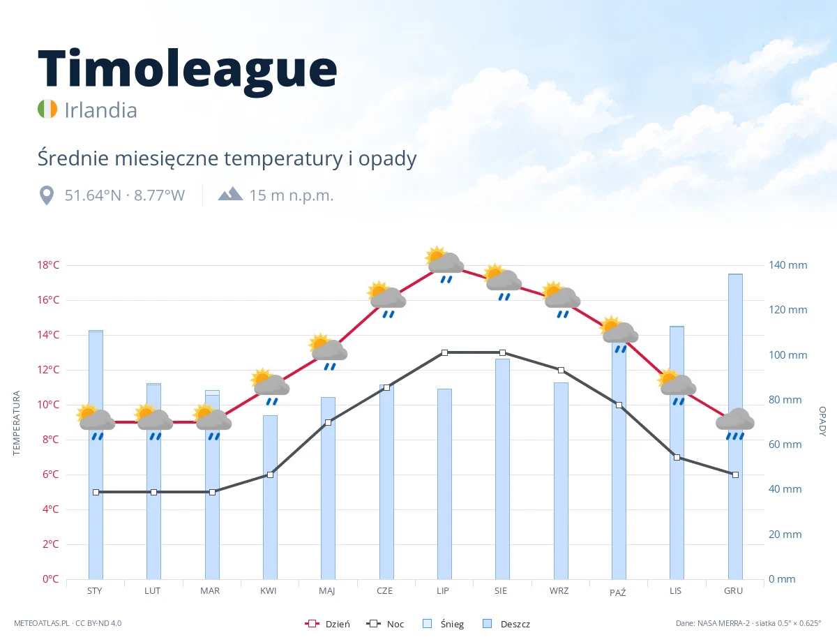 Timoleague - średnie miesięczne temperatury i opady