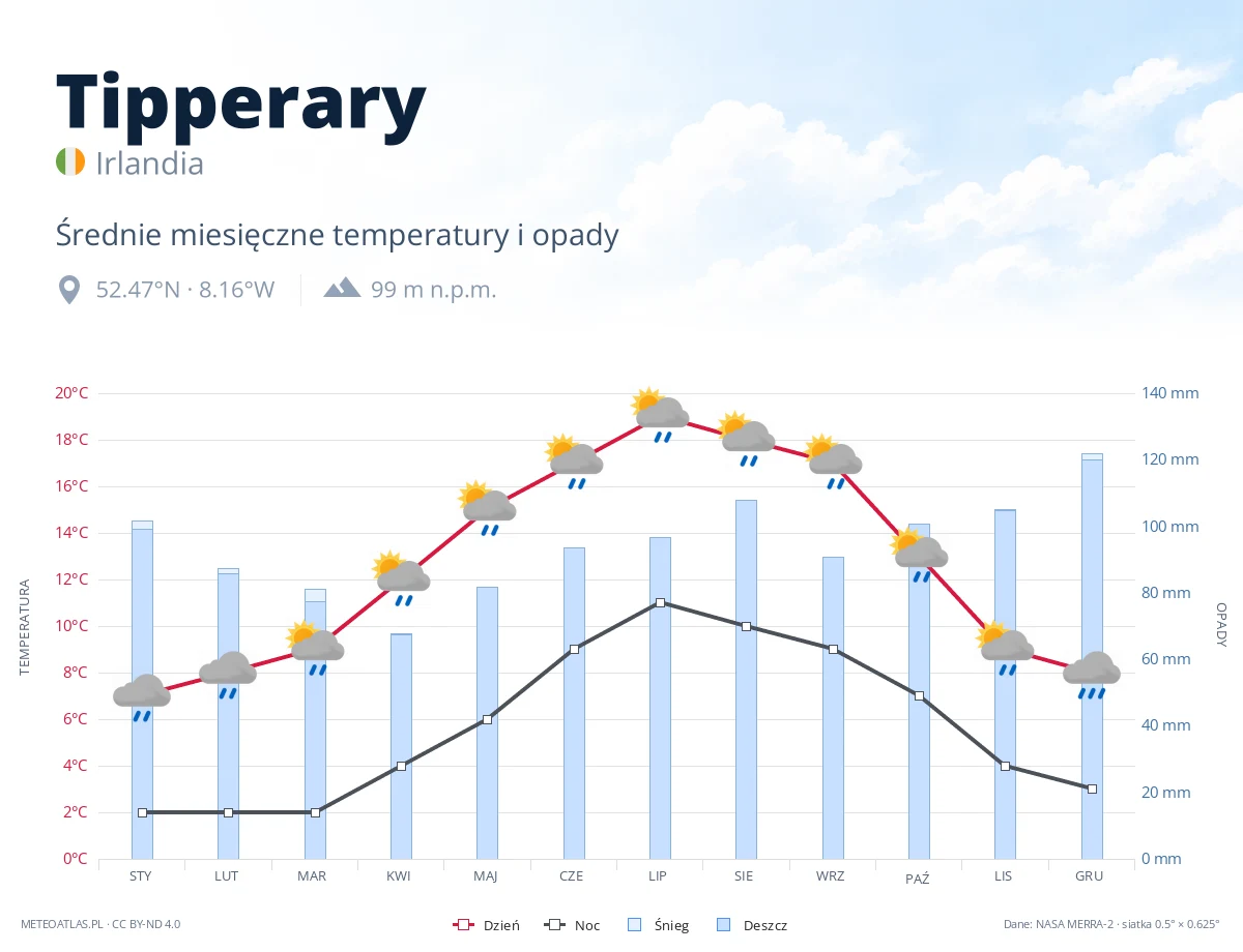 Tipperary - średnie miesięczne temperatury i opady