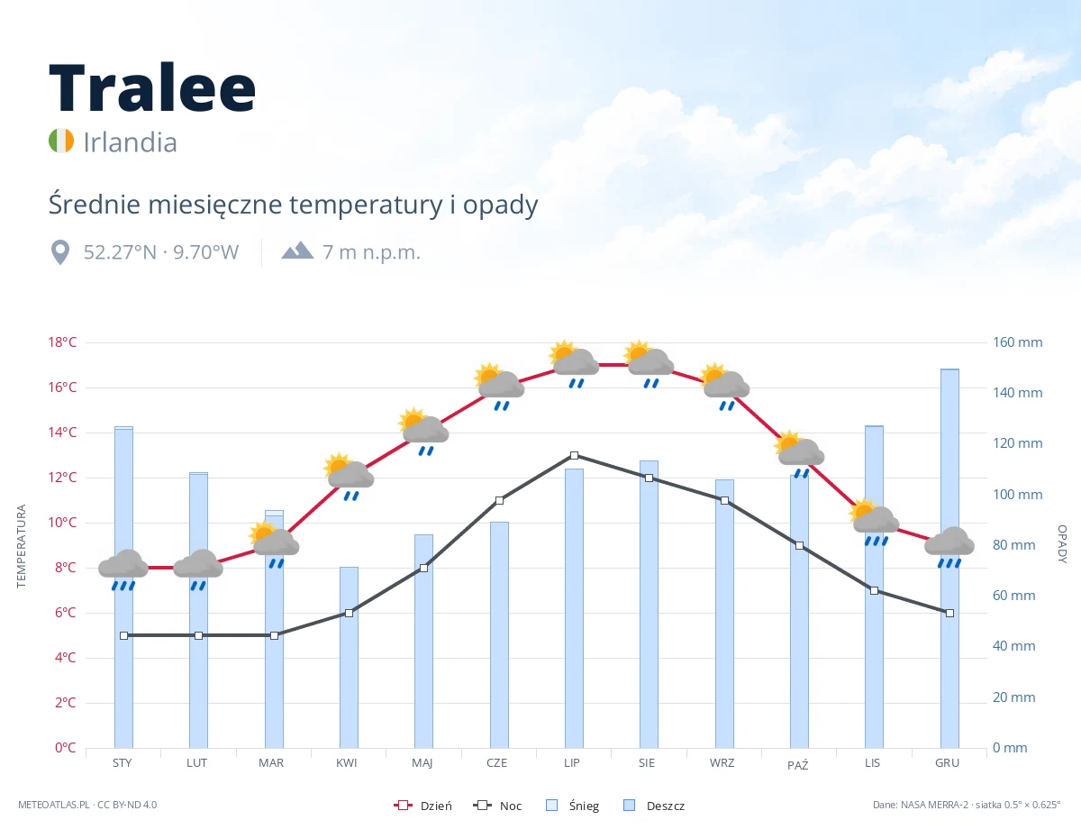 Tralee - średnie miesięczne temperatury i opady