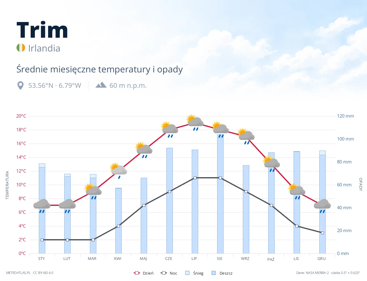 Trim - średnie miesięczne temperatury i opady
