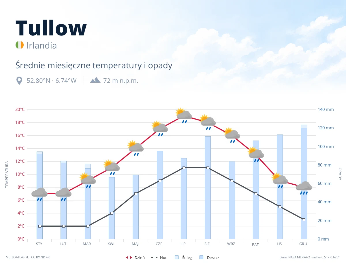 Tullow - średnie miesięczne temperatury i opady