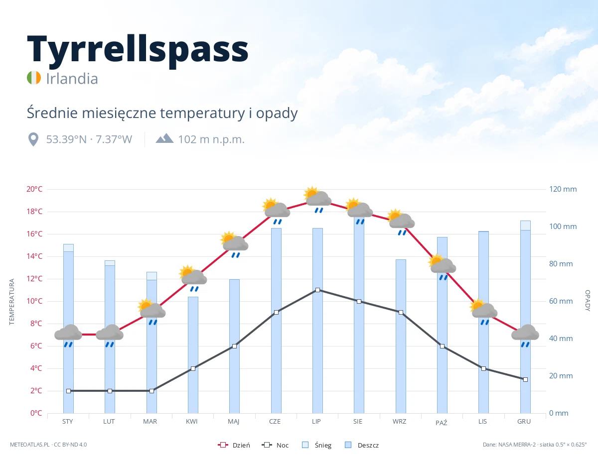 Tyrrellspass - średnie miesięczne temperatury i opady