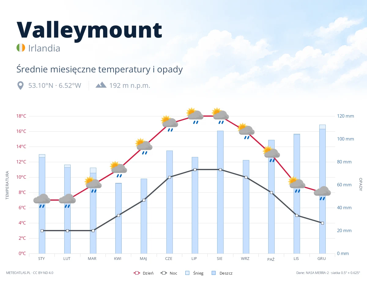 Valleymount - średnie miesięczne temperatury i opady