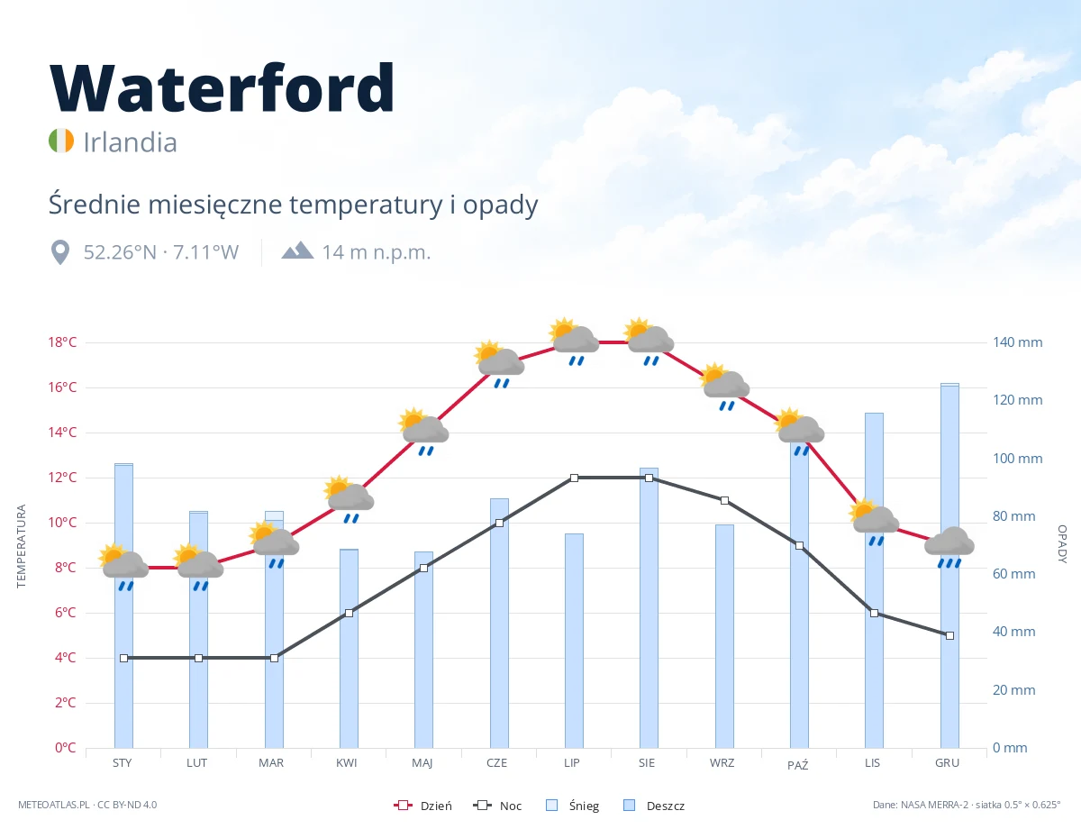 Waterford - średnie miesięczne temperatury i opady