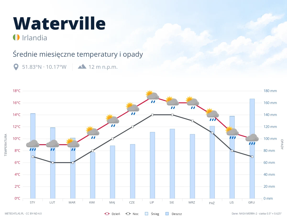 Waterville - średnie miesięczne temperatury i opady