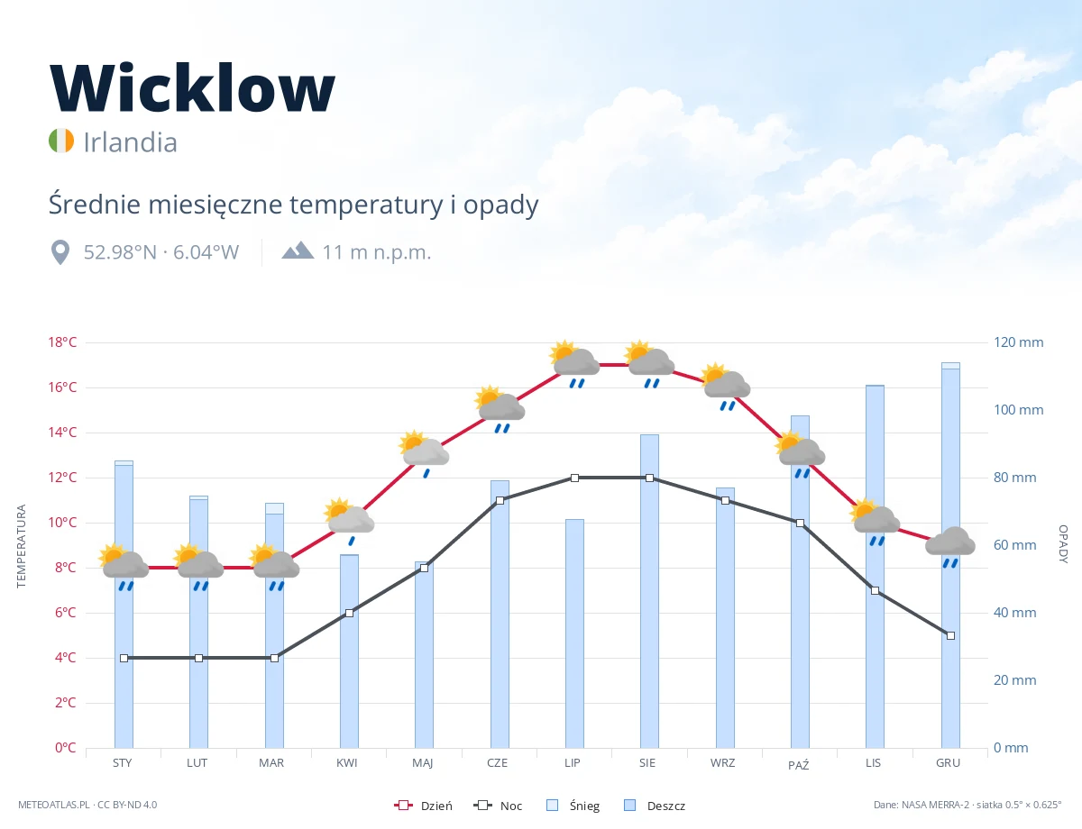 Wicklow - średnie miesięczne temperatury i opady