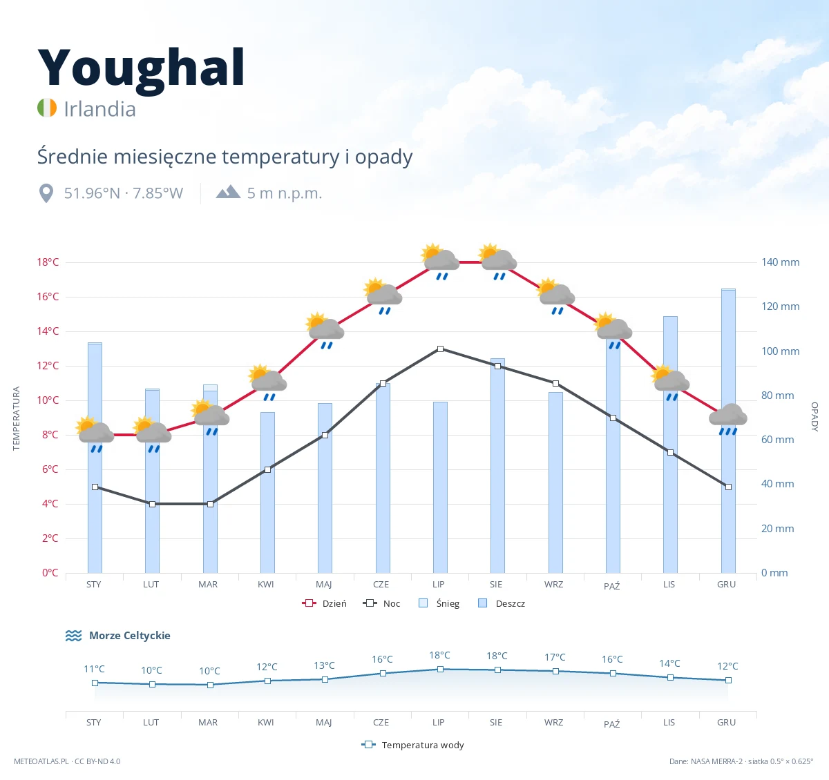 Youghal - średnie miesięczne temperatury i opady