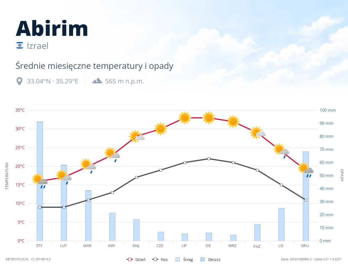 Abirim - średnie miesięczne temperatury i opady