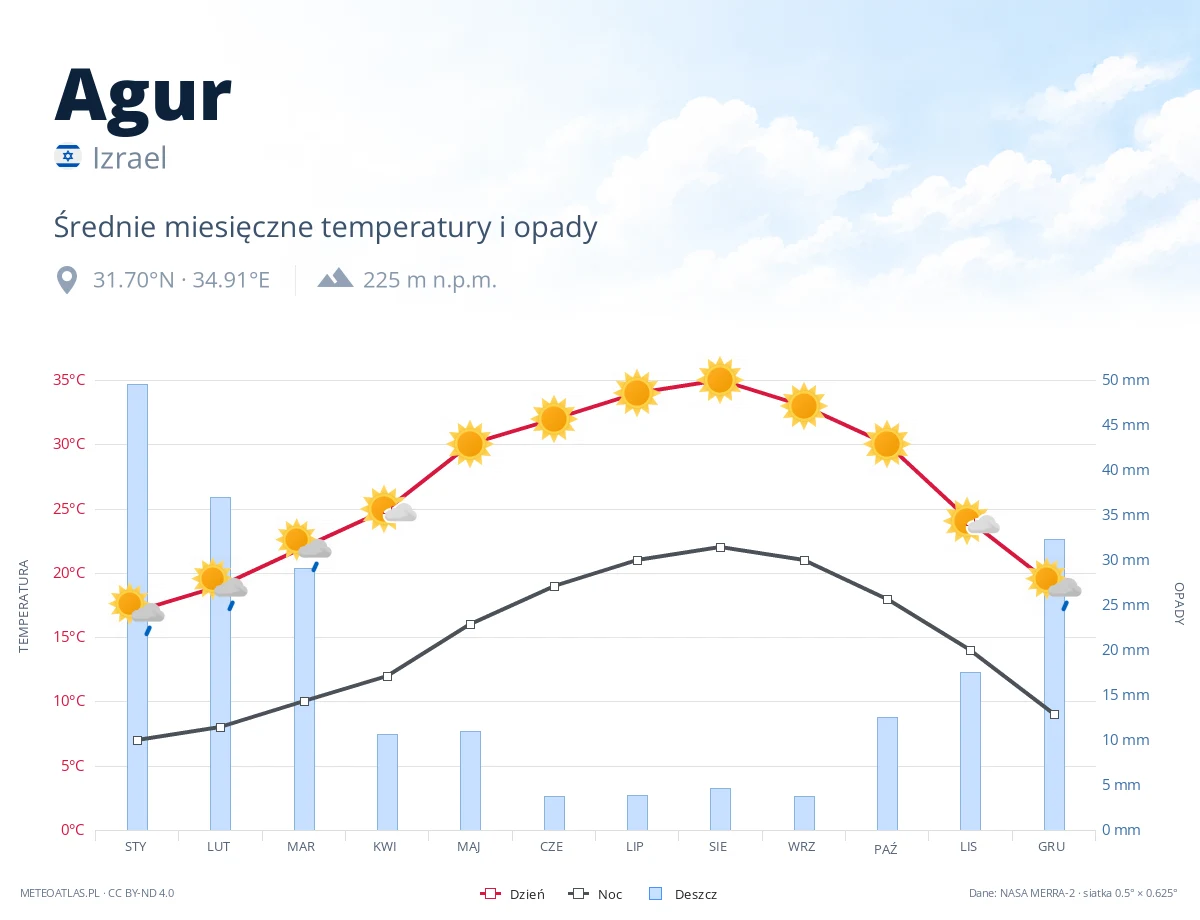 Agur - średnie miesięczne temperatury i opady