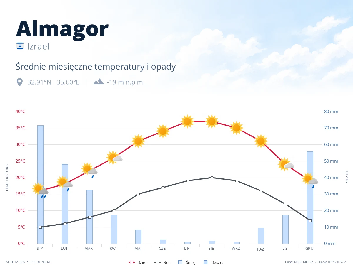 Almagor - średnie miesięczne temperatury i opady