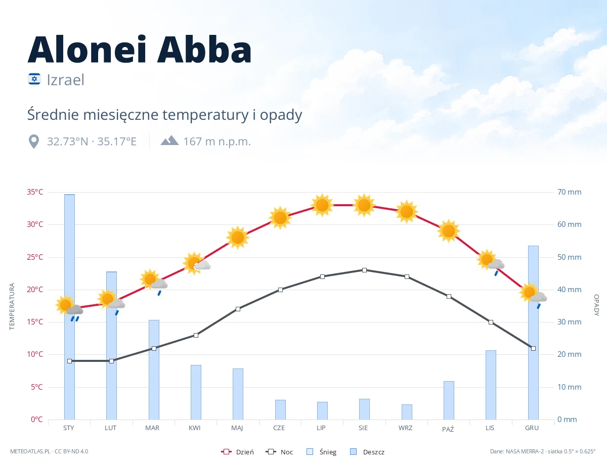 Alonei Abba - średnie miesięczne temperatury i opady