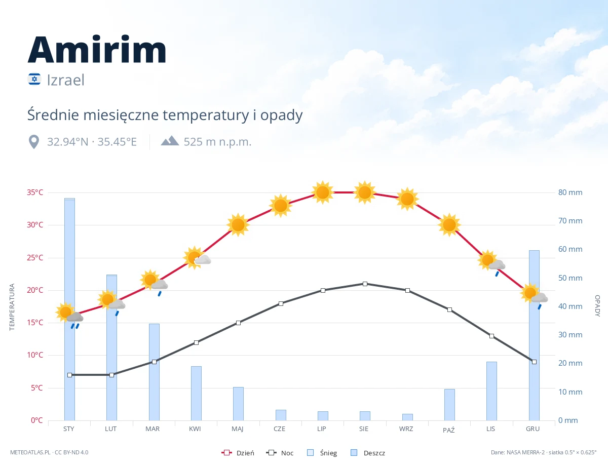 Amirim - średnie miesięczne temperatury i opady