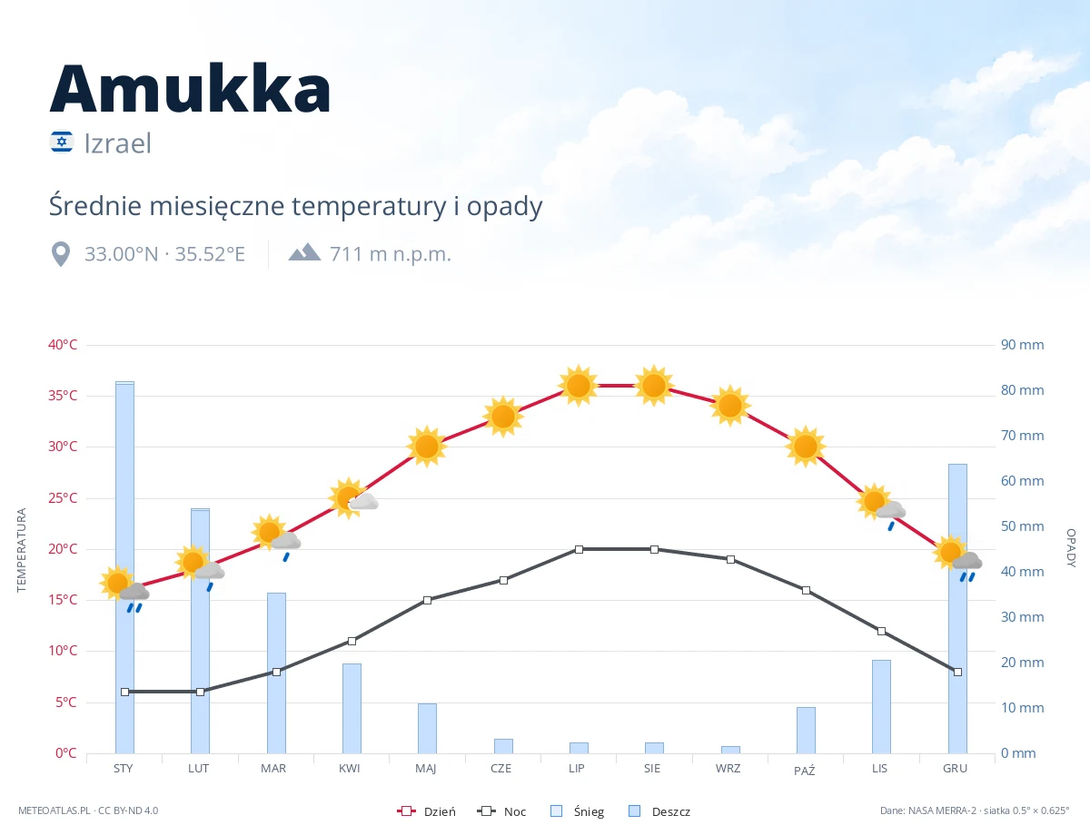 Amukka - średnie miesięczne temperatury i opady