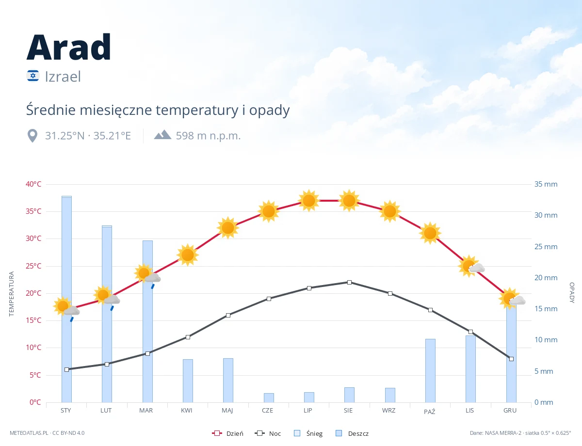 Arad - średnie miesięczne temperatury i opady