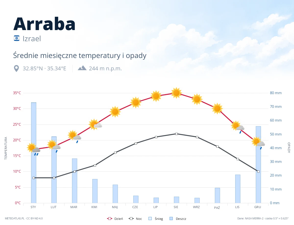 Arraba - średnie miesięczne temperatury i opady