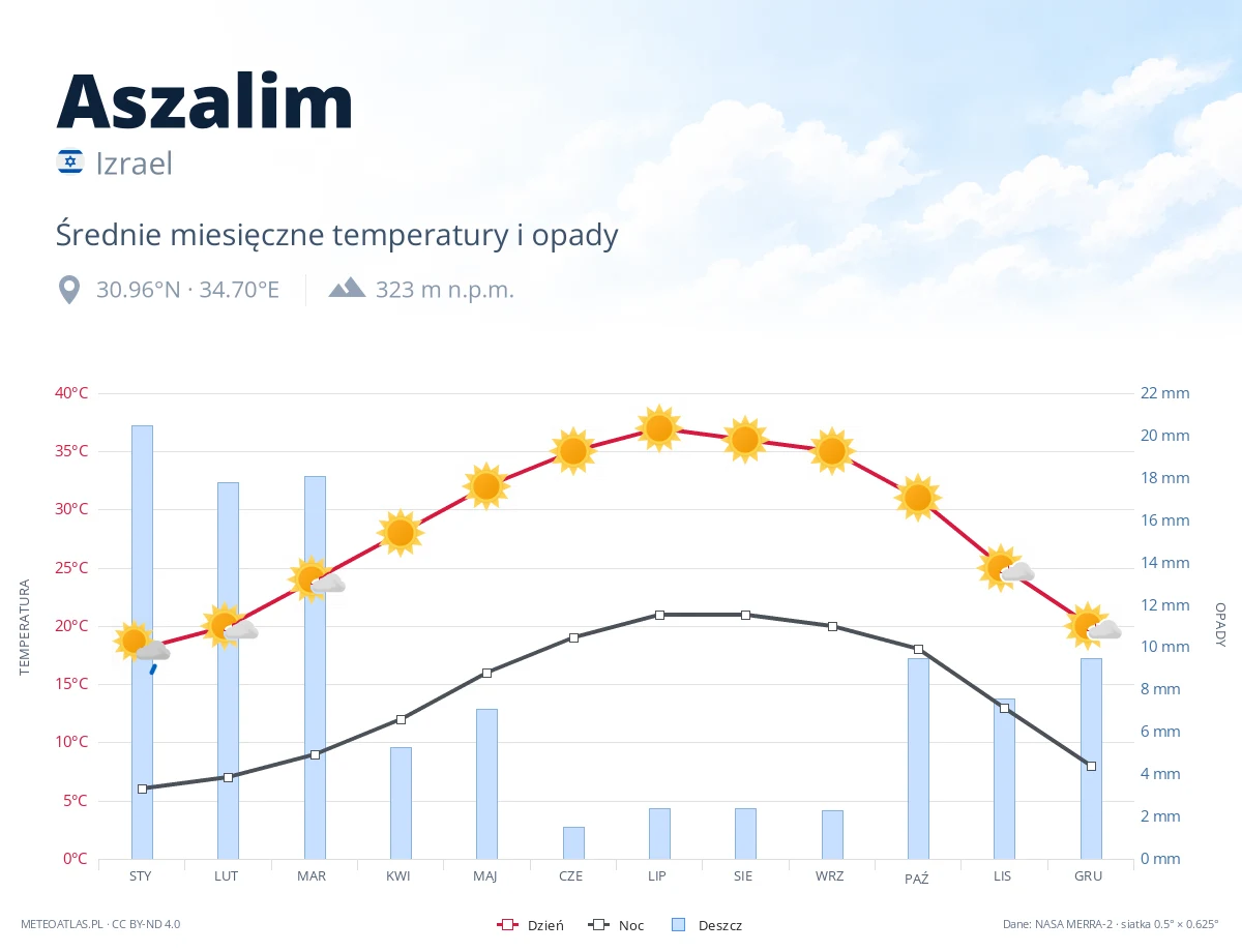 Aszalim - średnie miesięczne temperatury i opady